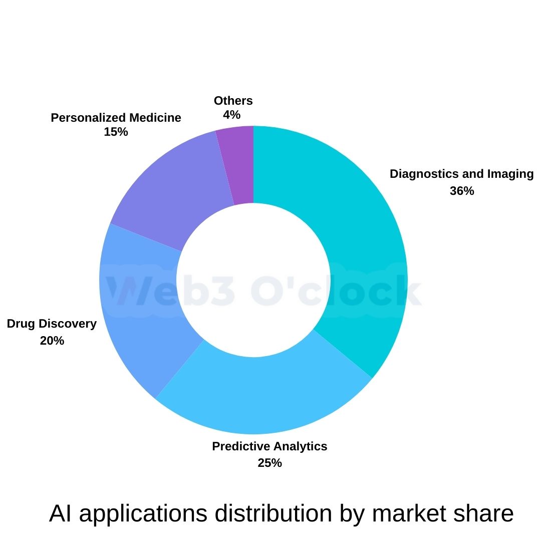 Ai applications distribution by market share 